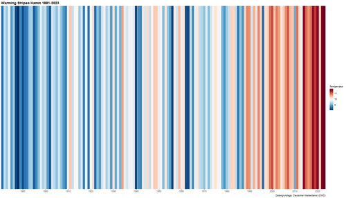 Das Bild zeigt die Warming Stripes für Hamm von 1881 bis 2021. Es ist zu erkennen, dass in den letzten Jahrzehnten die roten Streifen (bedeuten eine hohe mittlere Jahrestemperatur) zugenommen haben.