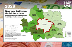 Eine Karte, die den Vergleich von Hamm zu den umliegenden Kommunen im Bereich Steuern und Gebühren inkl. Kita-Gebühren zeigt