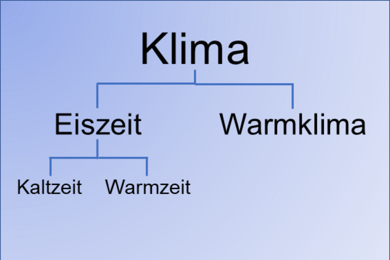 Das Bild zeigt die Definition von Klima.