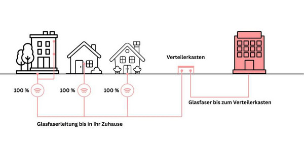 Eine Grafik, die zeigt, wie die Zuleitung für einen Glasfaser-Anschluss funktioniert