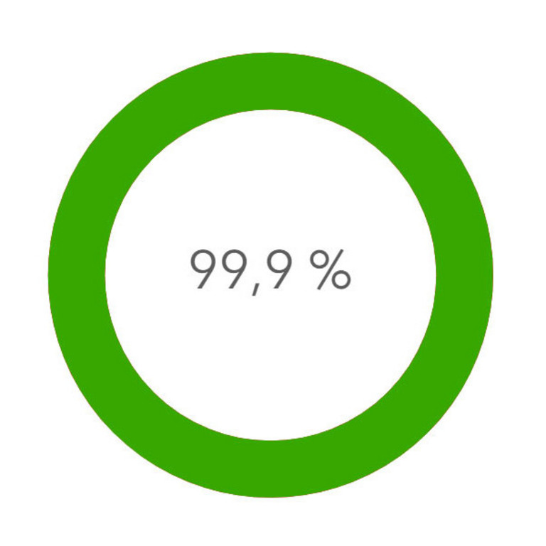 Kreisdiagramm, das die 99,9 prozentige Versorgung mit 4G-Netzen in Hamm zeigt