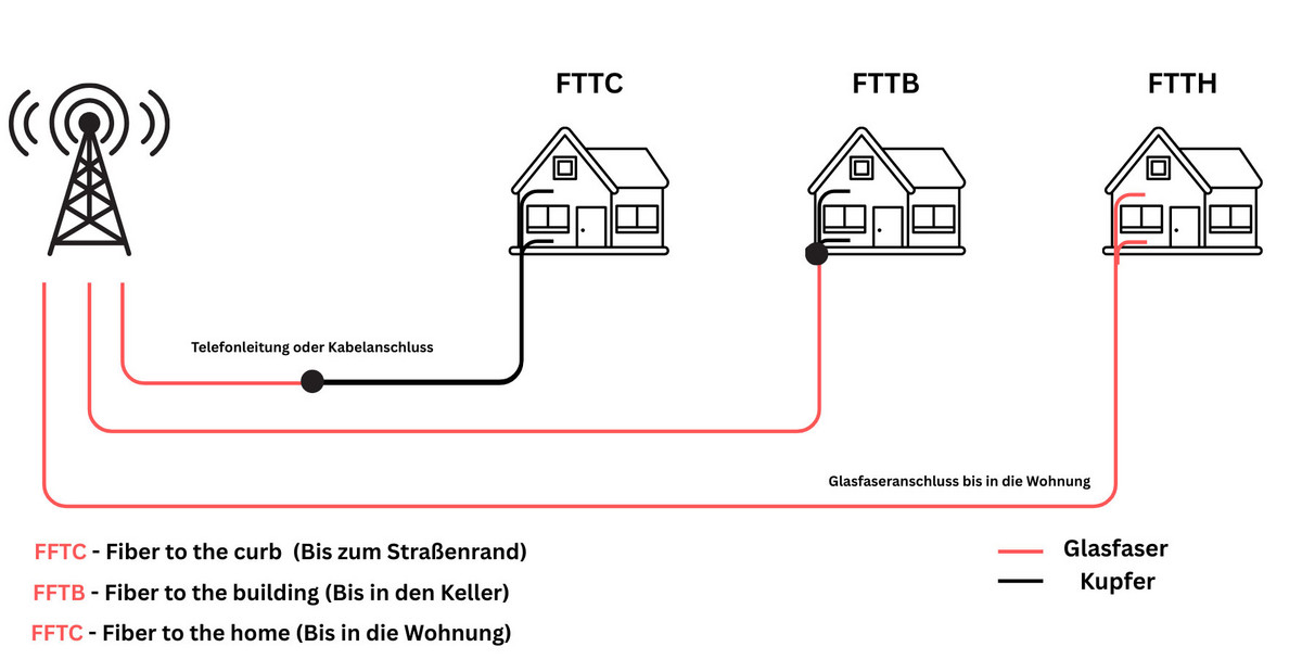Eine Grafik, die verschiedene Varianten der Versorgung von Gebäuden mit Glasfaser zeigt