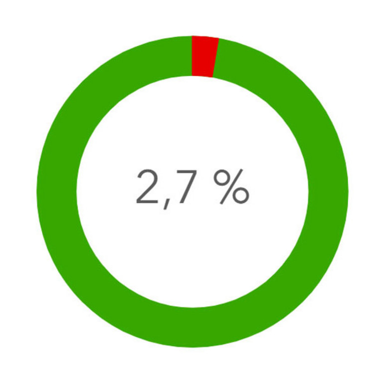 Kreisdiagram, das das 2,7-prozentige Vorkommen von grauen Flecken in Hamm zeigt 