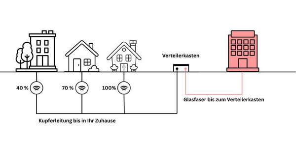 Eine Grafik, die zeigt, wie die Zuleitung für einen DSL-Anschluss funktioniert