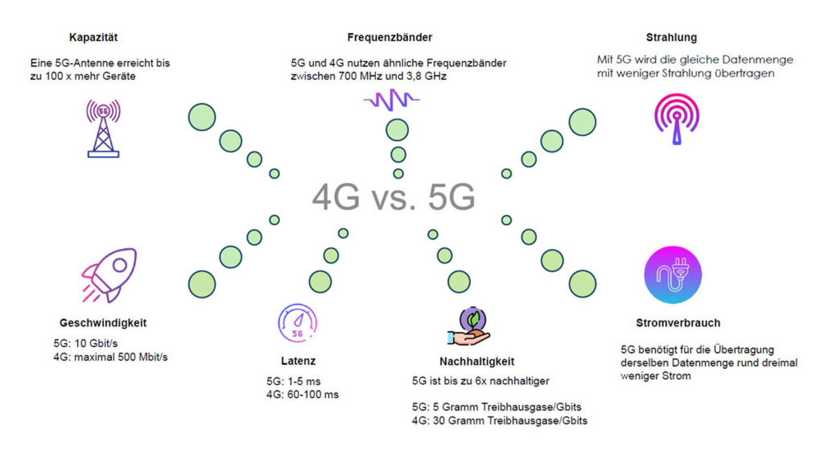 Eine Grafik, die den Unterschied zwischen dem 4G und dem 5G Mobilfunknetz verdeutlicht