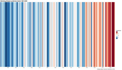 Das Bild zeigt die Warming Stripes für Hamm von 1881 bis 2025. Es ist zu erkennen, dass in den letzten Jahrzehnten die roten Streifen (bedeuten eine hohe mittlere Jahrestemperatur) zugenommen haben.