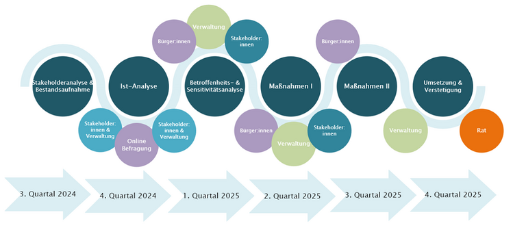 Um den Hitzeaktionsplan zu erarbeiten, setzt die Stadt Hamm auf viele verschiedene Beteiligungsformate. Die Grafik zeigt den Ablauf zur Erstellung des Hitzeaktionsplans in Hamm