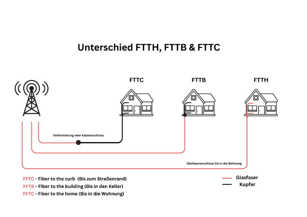 Eine Grafik, die verschiedene Varianten der Versorgung von Gebäuden mit Glasfaser zeigt