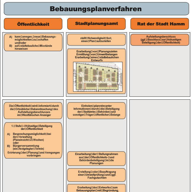 Ausschnitt aus einem Schema zum Bebauungsplanverfahren