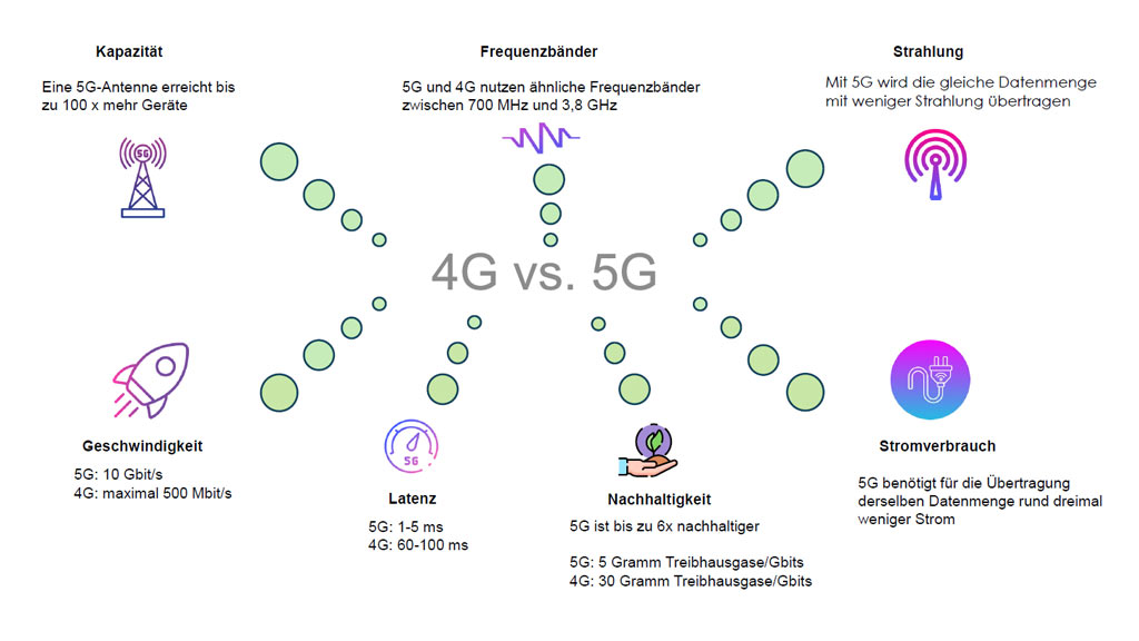 Eine Grafik, die den Unterschied zwischen dem 4G und dem 5G Mobilfunknetz verdeutlicht